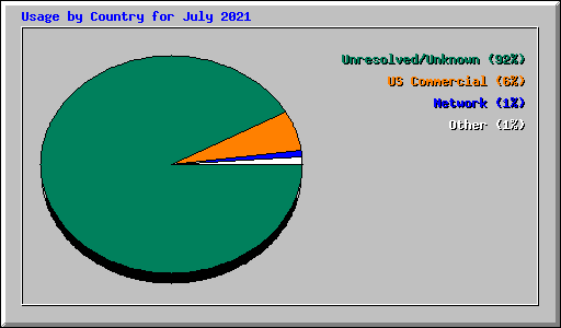 Usage by Country for July 2021