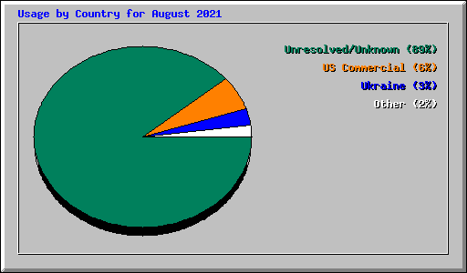 Usage by Country for August 2021