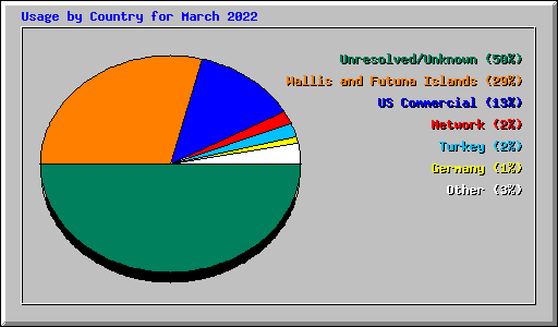 Usage by Country for March 2022
