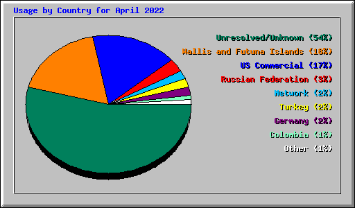 Usage by Country for April 2022