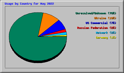 Usage by Country for May 2022