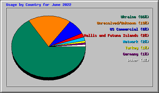 Usage by Country for June 2022