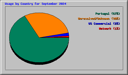 Usage by Country for September 2024