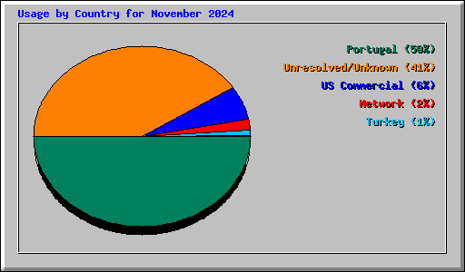 Usage by Country for November 2024