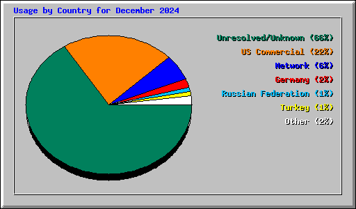 Usage by Country for December 2024