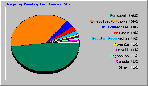 Usage by Country for January 2025