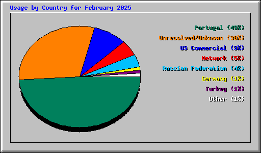 Usage by Country for February 2025