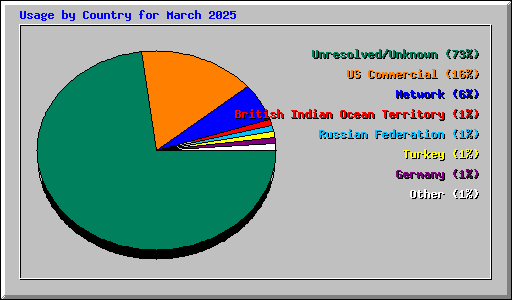 Usage by Country for March 2025