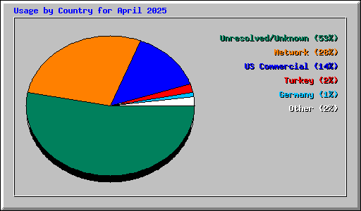 Usage by Country for April 2025