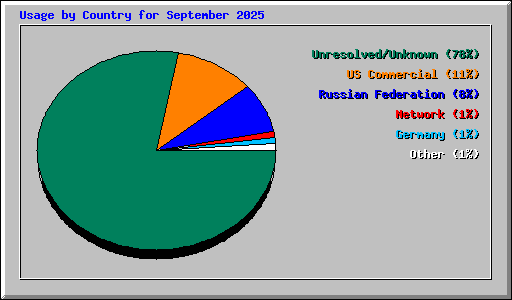 Usage by Country for September 2025