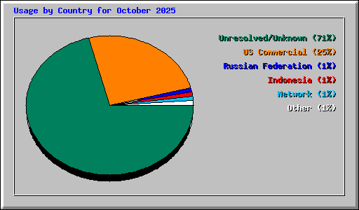 Usage by Country for October 2025