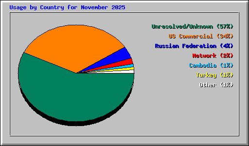 Usage by Country for November 2025
