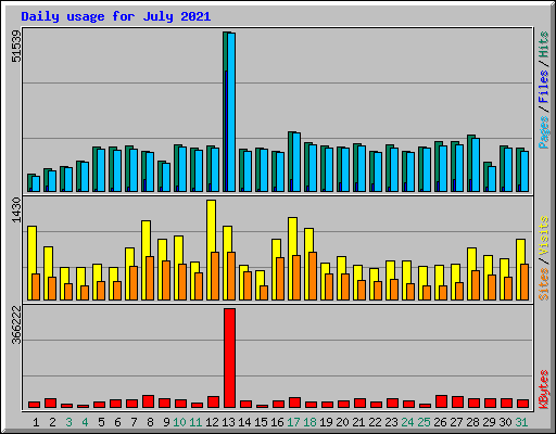 Daily usage for July 2021