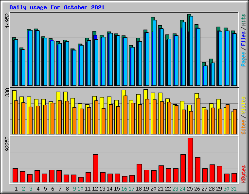 Daily usage for October 2021