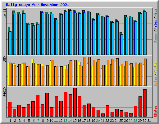 Daily usage for November 2021