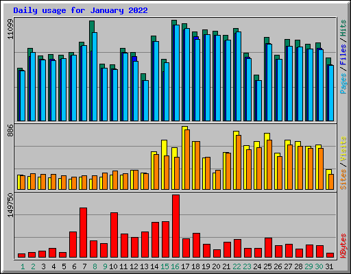 Daily usage for January 2022