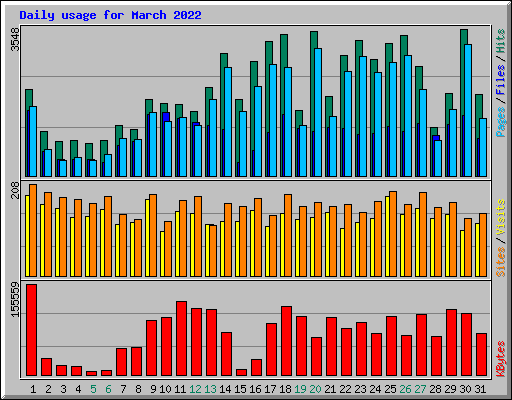 Daily usage for March 2022