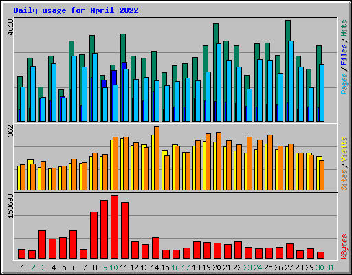 Daily usage for April 2022