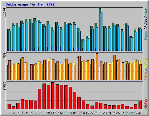 Daily usage for May 2022