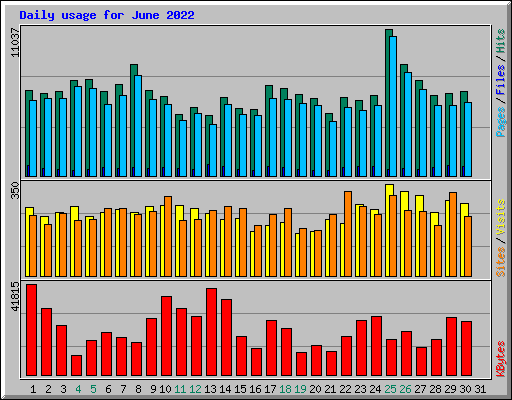 Daily usage for June 2022