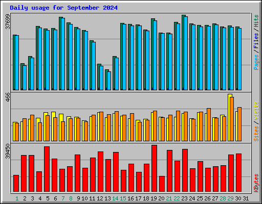 Daily usage for September 2024
