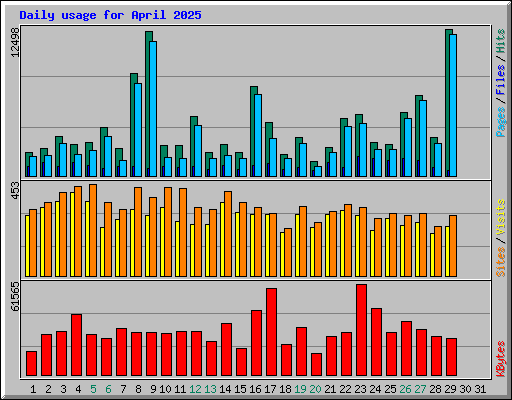 Daily usage for April 2025