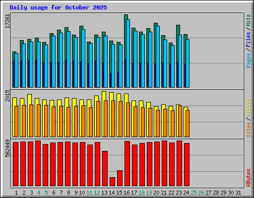 Daily usage for October 2025
