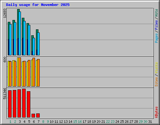 Daily usage for November 2025