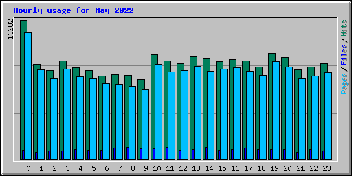 Hourly usage for May 2022